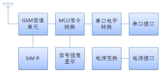 G100短信模块的内部示意图