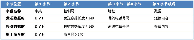 短信模块命令格式说明