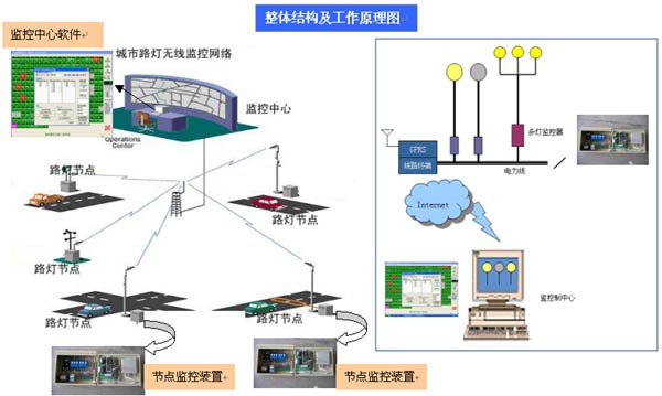 使用D21DM无线数传电台组成的路灯远程监控系统