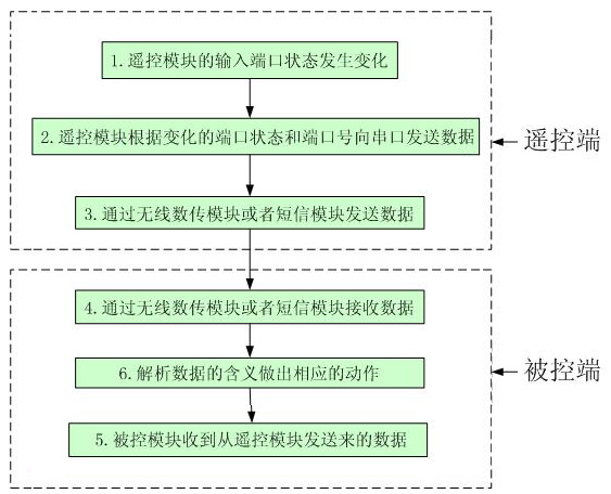 系统流程图