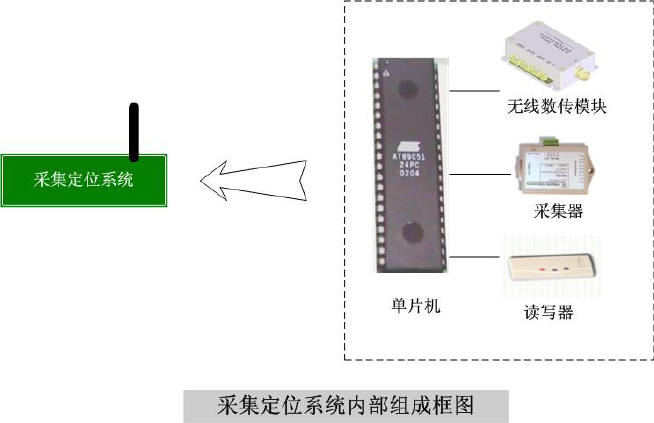 采集跟踪系统结构示意图