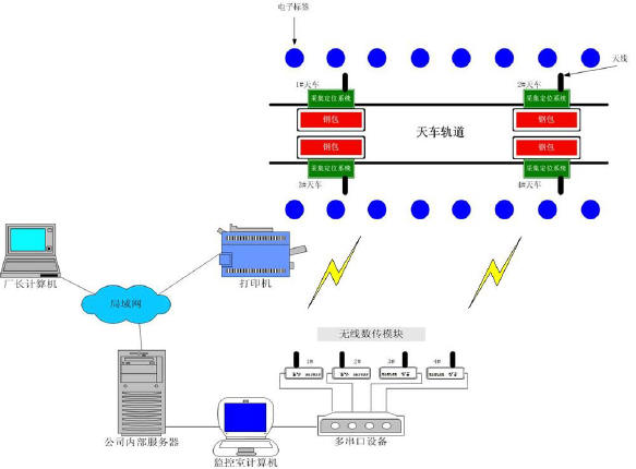 无线数传在钢铁生产物流跟踪系统的应用