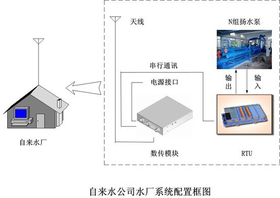 自来水公司水厂系统配置框图