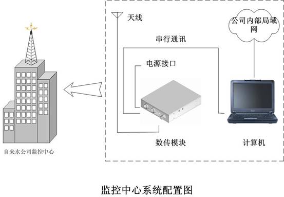 监控中心系统配置图