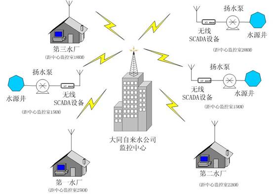 大同自来水公司无线SCADA系统的应用