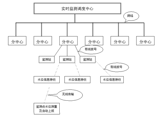 G340型GPRS模块在河道水位监测系统中的应用