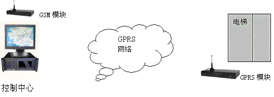 G340型GPRS模块在电梯远程控制系统中的应用