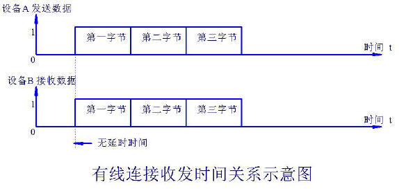 有线连接收发时间关系示意图