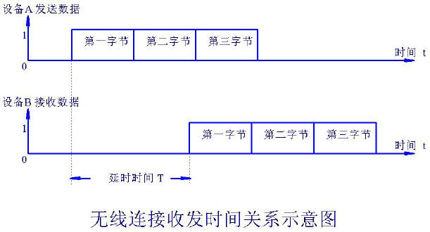 无线连接收发时间关系示意图