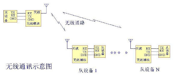 无线电台进行无线通信示意图