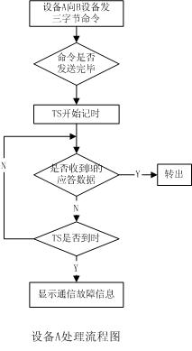 设备A处理流程图