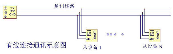 有线连接通信示意图