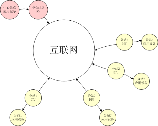 GPRS模块_中心站_分站_网络关系图