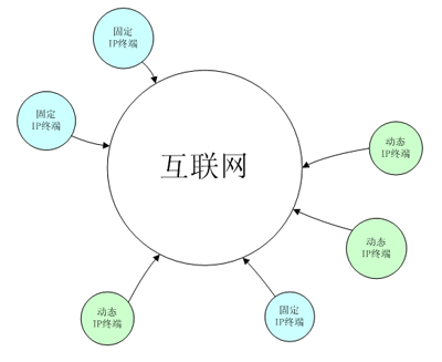 固定终端和动态终端网络关系图