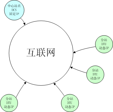 GPRS模块网络接入图