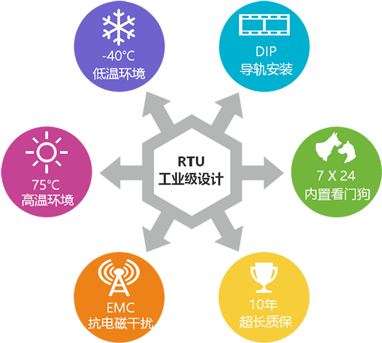 标准工业级RTU设计