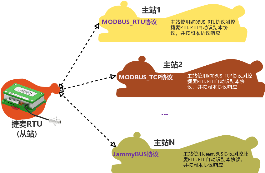 捷麦RTU支持modbus_rtu测控