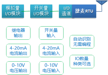 无线电台RTU的IO路数支持扩展